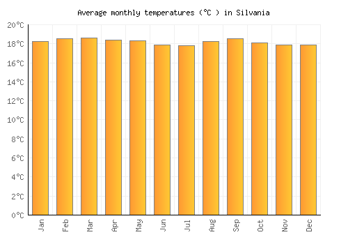 Silvania average temperature chart (Celsius)