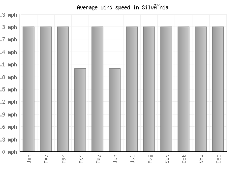 Silvânia average winspeed by month (mph)