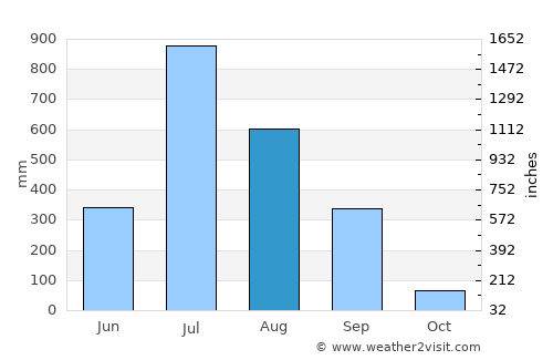 Silvassa average rain in August