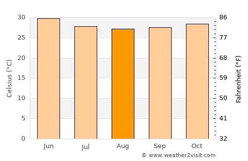 Silvassa average temperature in August