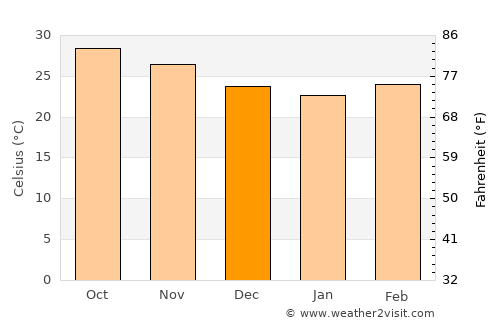 Silvassa average temperature in December