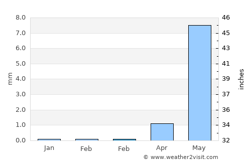 Silvassa average rain in February