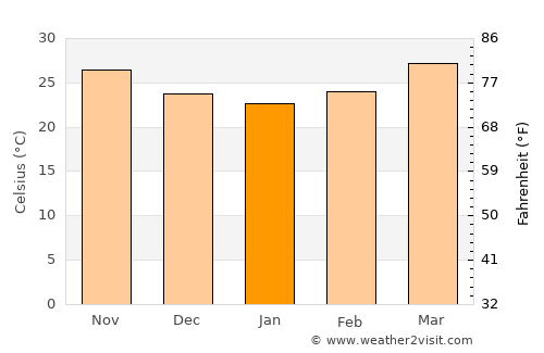 Silvassa average temperature in January