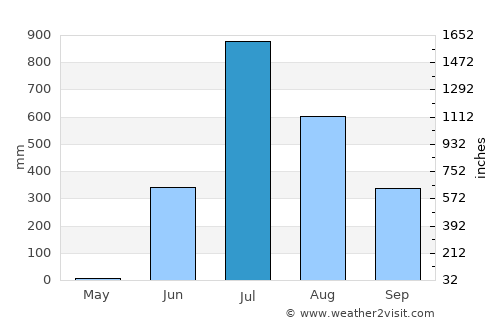 Silvassa average rain in July