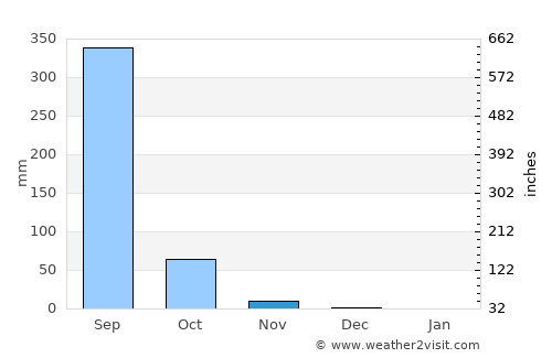 Silvassa average rain in November