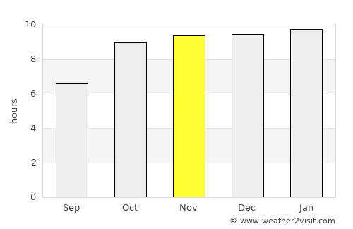 Silvassa average rain in November