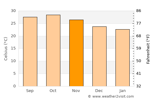 Silvassa average temperature in November