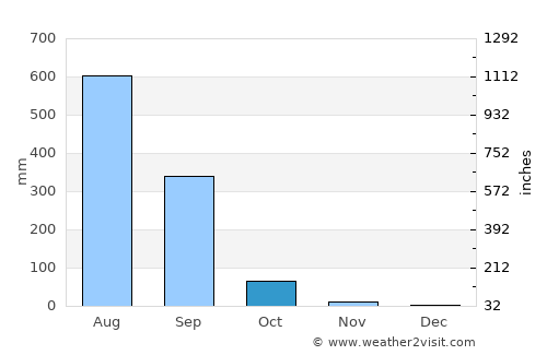 Silvassa average rain in October