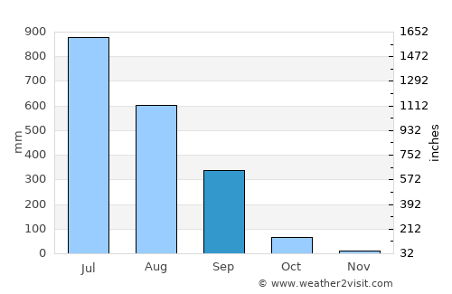 Silvassa average rain in September