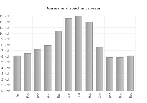 Silvassa average winspeed by month (km/h)