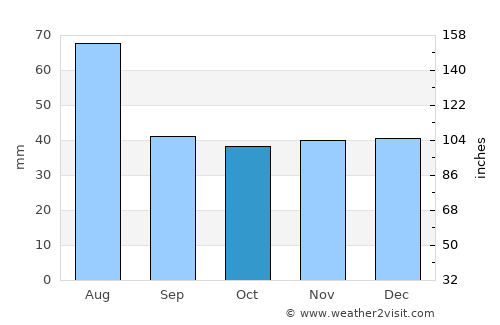 Silvaşu de Câmpie average rain in October