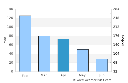 Silveira average rain in April