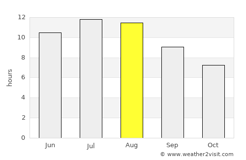 Silveira average rain in August