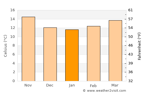 Silveira average temperature in January