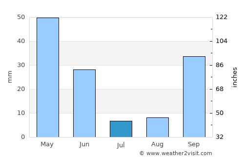 Silveira average rain in July