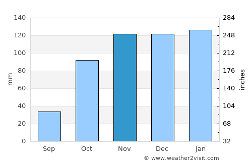 Silveira average rain in November