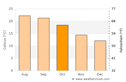 Silveira average temperature in October