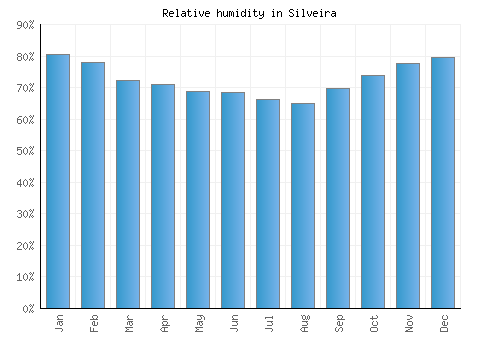 Silveira relative humidity averages