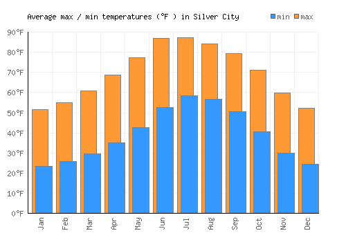 Silver City average minimum / maximum temperatures (Fahrenheit)