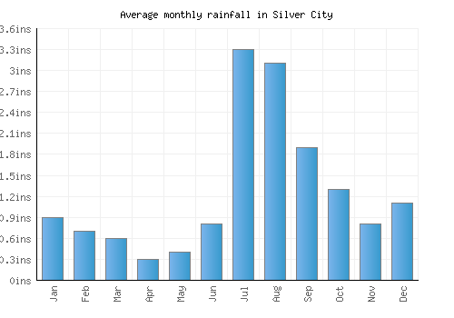Silver City monthly rainfall chart (inches)