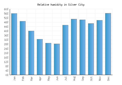 Silver City relative humidity averages