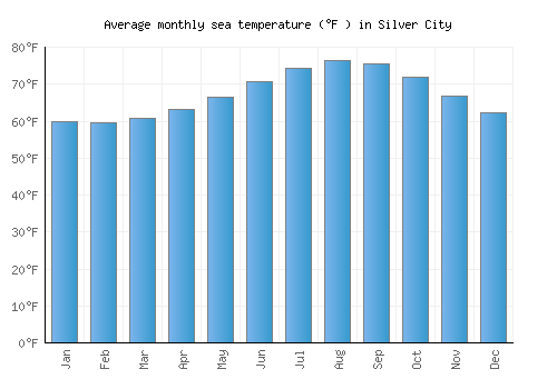 Silver City average sea temperature chart (Fahrenheit)