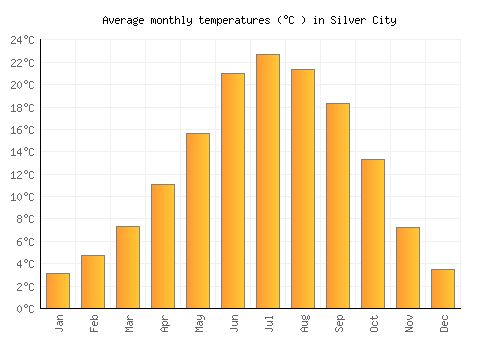 Silver City average temperature chart (Celsius)