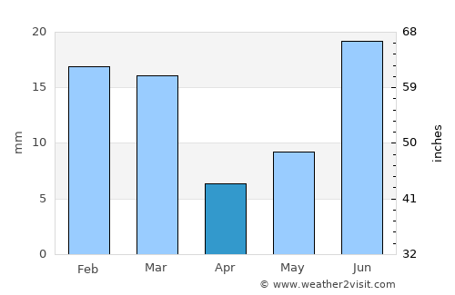 Silver City average rain in April