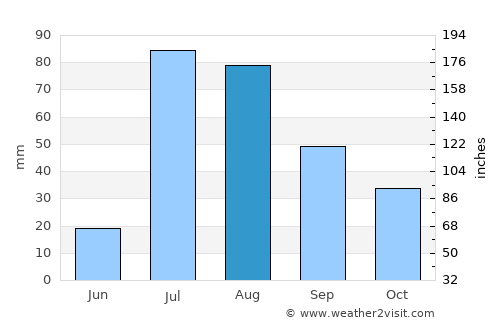Silver City average rain in August
