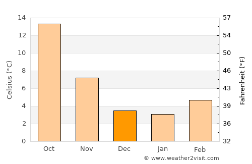 Silver City average temperature in December