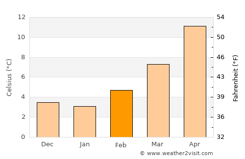 Silver City average temperature in February