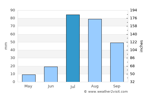 Silver City average rain in July
