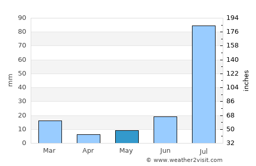 Silver City average rain in May