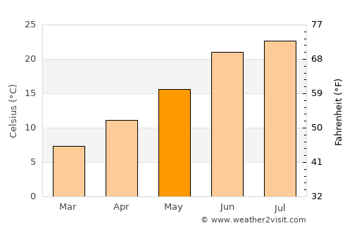 Silver City average temperature in May