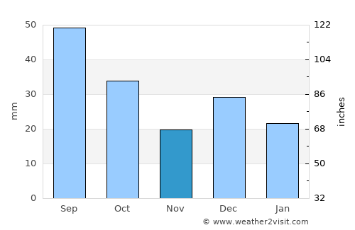 Silver City average rain in November