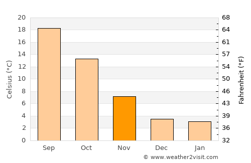 Silver City average temperature in November