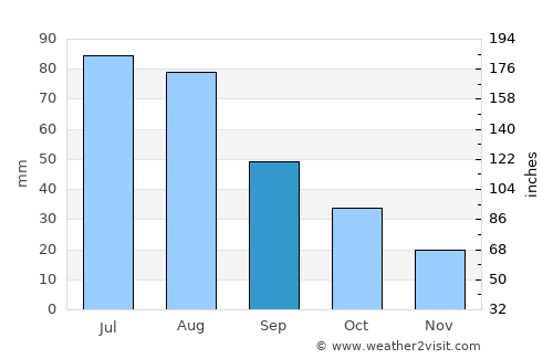 Silver City average rain in September