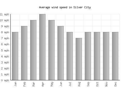Silver City average winspeed by month (mph)