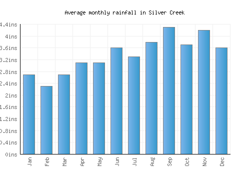 Silver Creek monthly rainfall chart (inches)