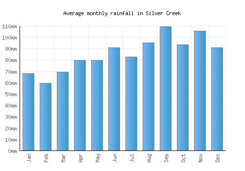 Silver Creek monthly rainfall chart (mm)