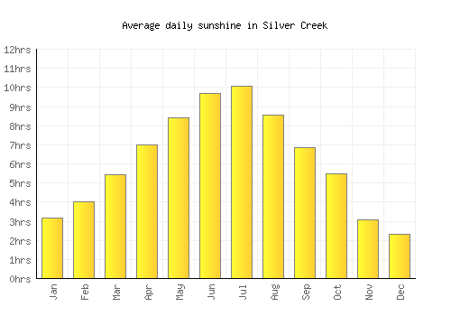 Silver Creek average daily sunshine chart