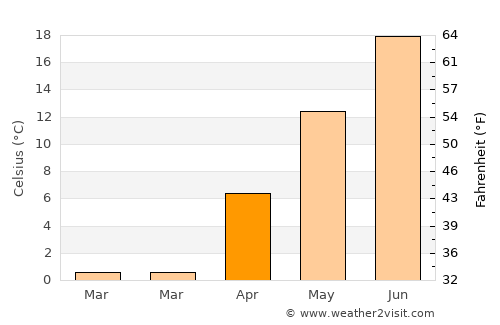 Silver Creek average temperature in April