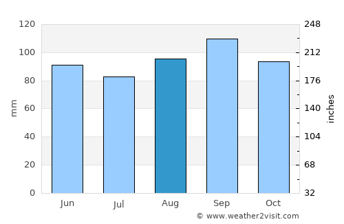 Silver Creek average rain in August