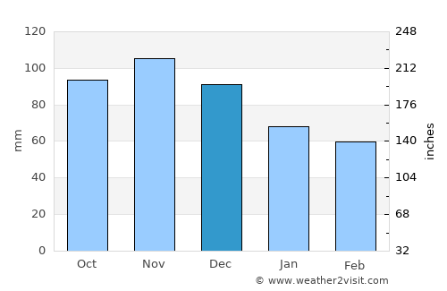Silver Creek average rain in December
