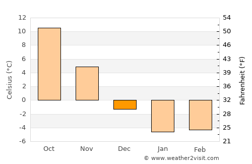 Silver Creek average temperature in December