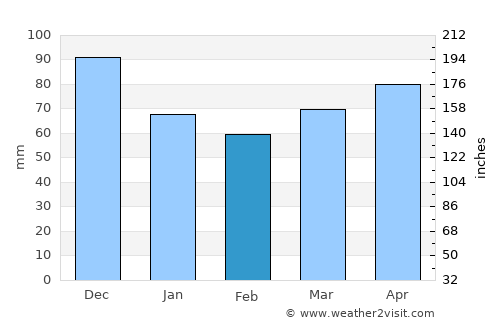 Silver Creek average rain in February
