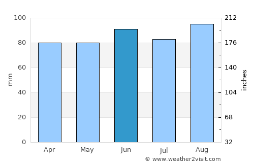 Silver Creek average rain in June