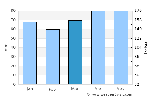 Silver Creek average rain in March