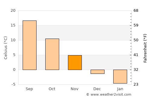 Silver Creek average temperature in November