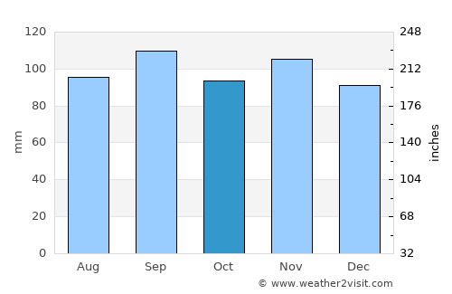 Silver Creek average rain in October